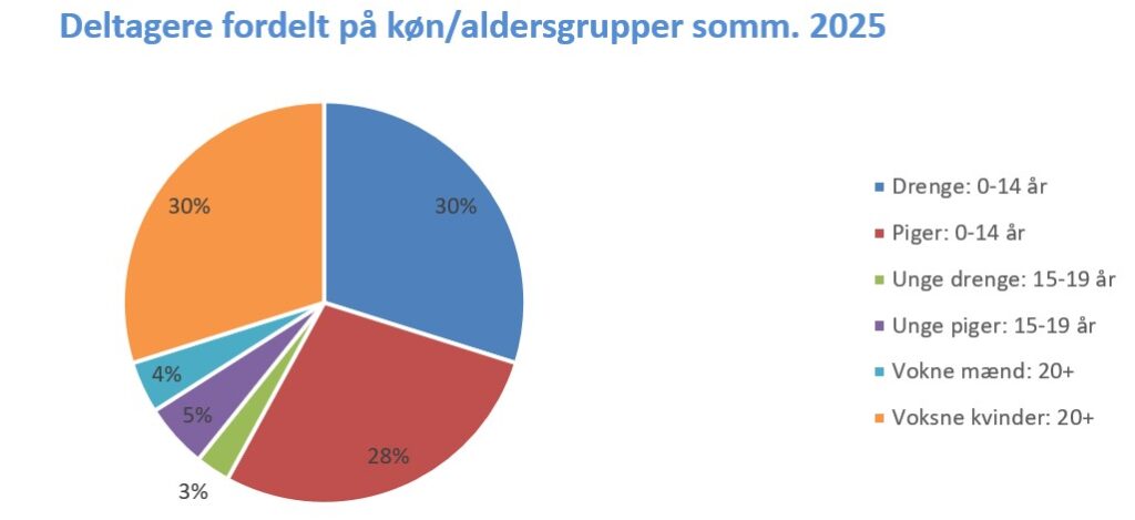 Lagkage med aldersfordeling