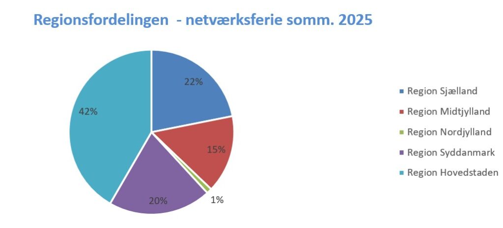 Lagkage over regional fordeling af deltagere